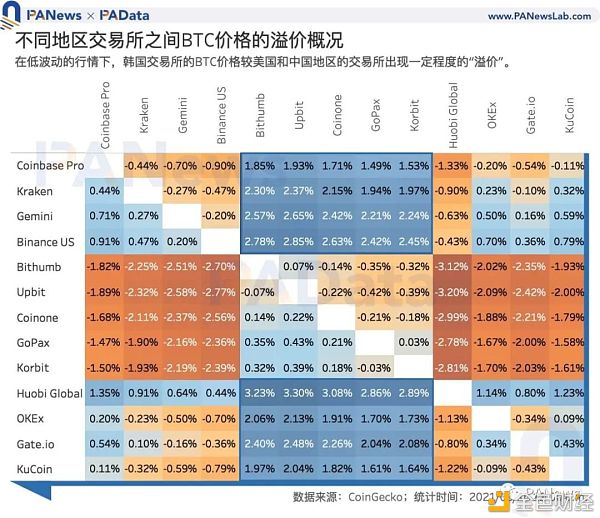 数字货币韩国热：“泡菜溢价”还存在吗 有哪些热门资产值得关注？