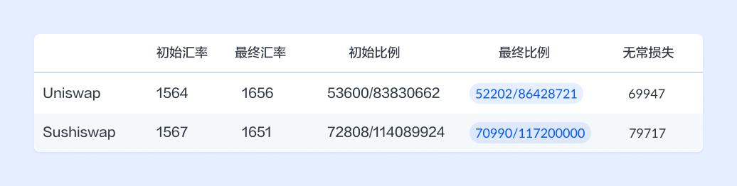 AMM 流动性挖矿能否成为可持续的商业模式?