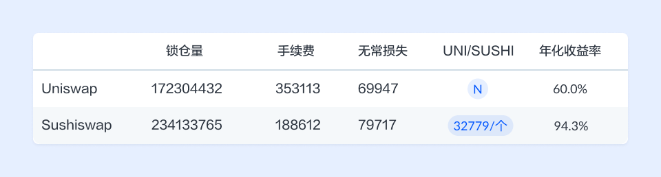 AMM 流动性挖矿能否成为可持续的商业模式?