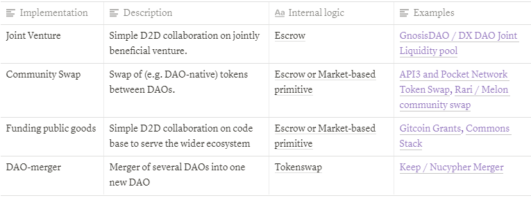 深度研究丨探索DAO2DAO协作机制