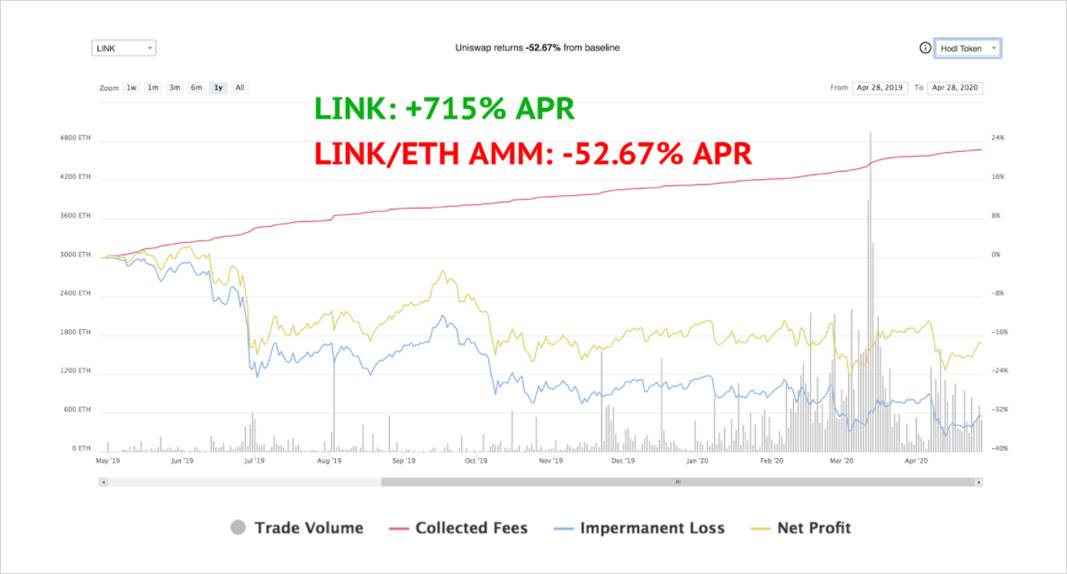 DeFi之道 | 深入解析Bancor，BNT被低估了吗？