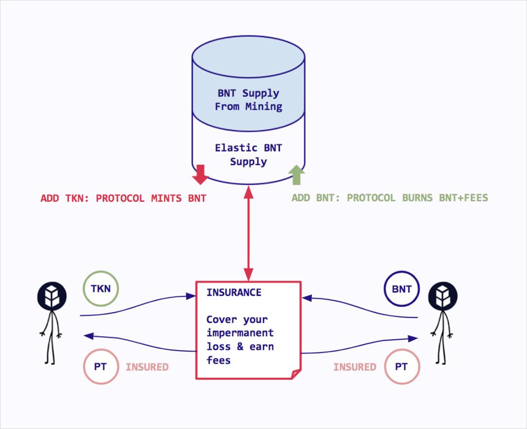 DeFi之道 | 深入解析Bancor，BNT被低估了吗？