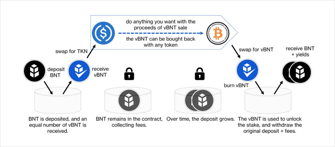 DeFi之道 | 深入解析Bancor，BNT被低估了吗？