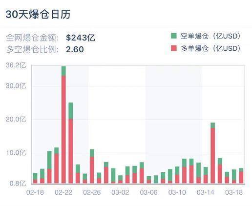 空方蓄力?比特币持仓 PCR 之比创 20 个月新高 | 加密衍生品周报