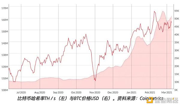 比特币网络算力是预测比特币价格的准确指标吗？
