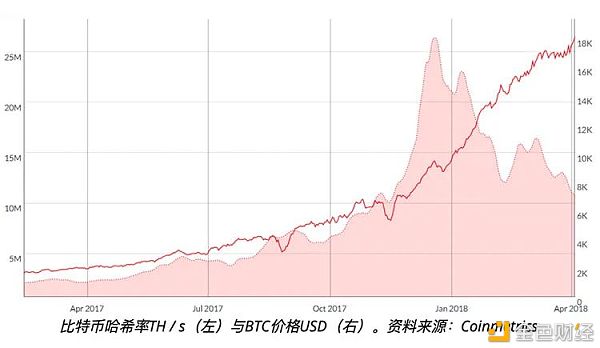 比特币网络算力是预测比特币价格的准确指标吗？