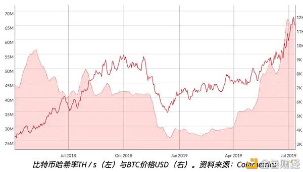 比特币网络算力是预测比特币价格的准确指标吗？