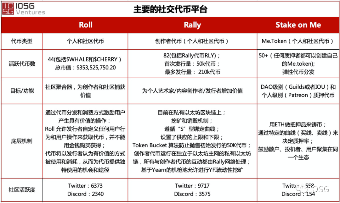 观点 | 社交代币是一种“影响力”的金融化