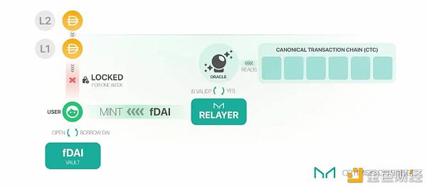 以太坊 L2 站队很焦虑？让我们细数跨网络高速通道解决方案
