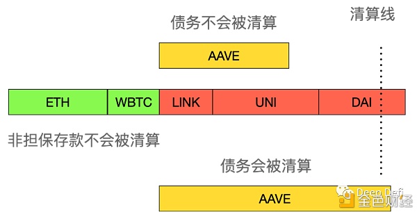 一文了解DeFi项目之Aave