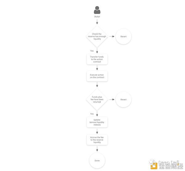 一文了解DeFi项目之Aave