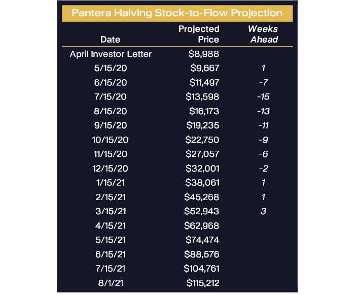 Pantera Capital:比特币才刚来到它的当打之年,我们将看到更高的价格