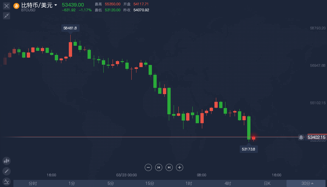 比特币持续下跌逼近53000美元关口 就因为鲍威尔一番话？