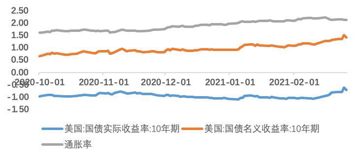 欧易OKEx研究院:美债收益率上涨对比特币会产生什么影响?