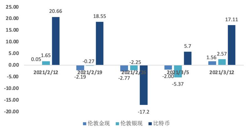 欧易OKEx研究院:美债收益率上涨对比特币会产生什么影响?