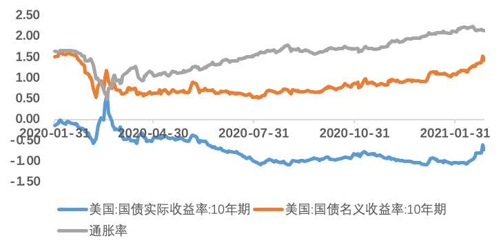欧易OKEx研究院:美债收益率上涨对比特币会产生什么影响?