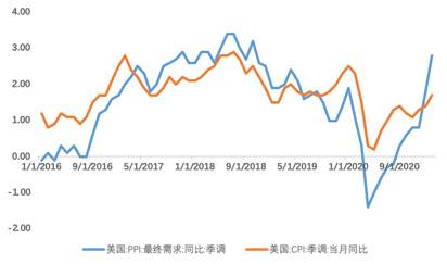 欧易OKEx研究院:美债收益率上涨对比特币会产生什么影响?