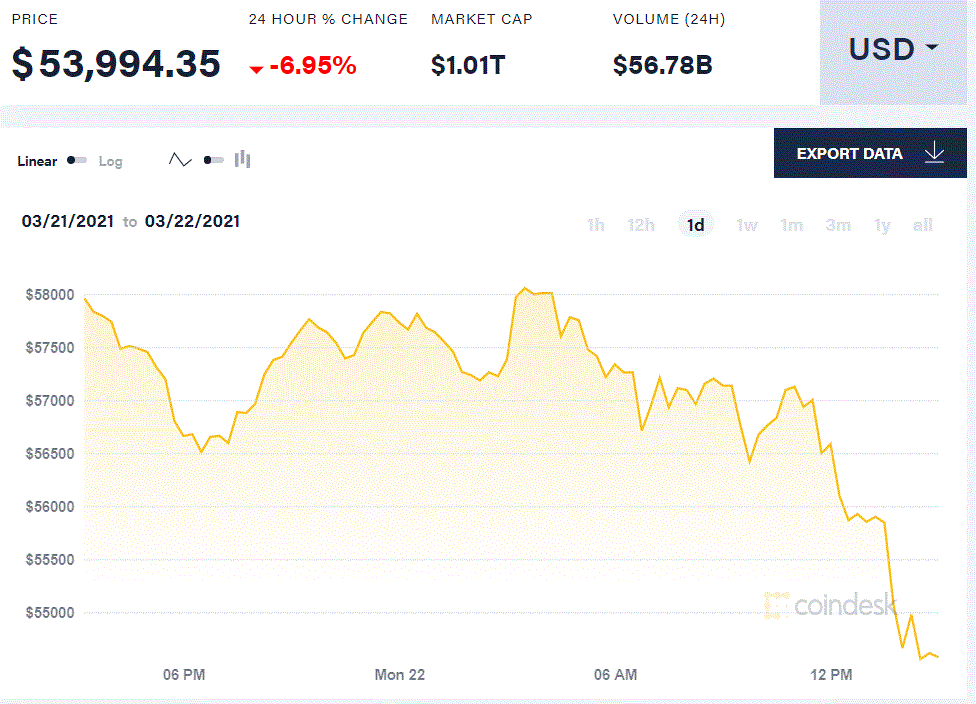 投资者兴趣大减,比特币难以维系 鲍威尔一句话大跌7%