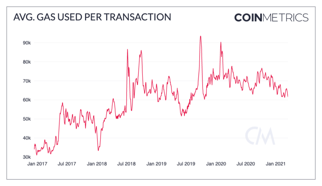 Coin Metrics报告：以太坊Gas费为何如此高昂？