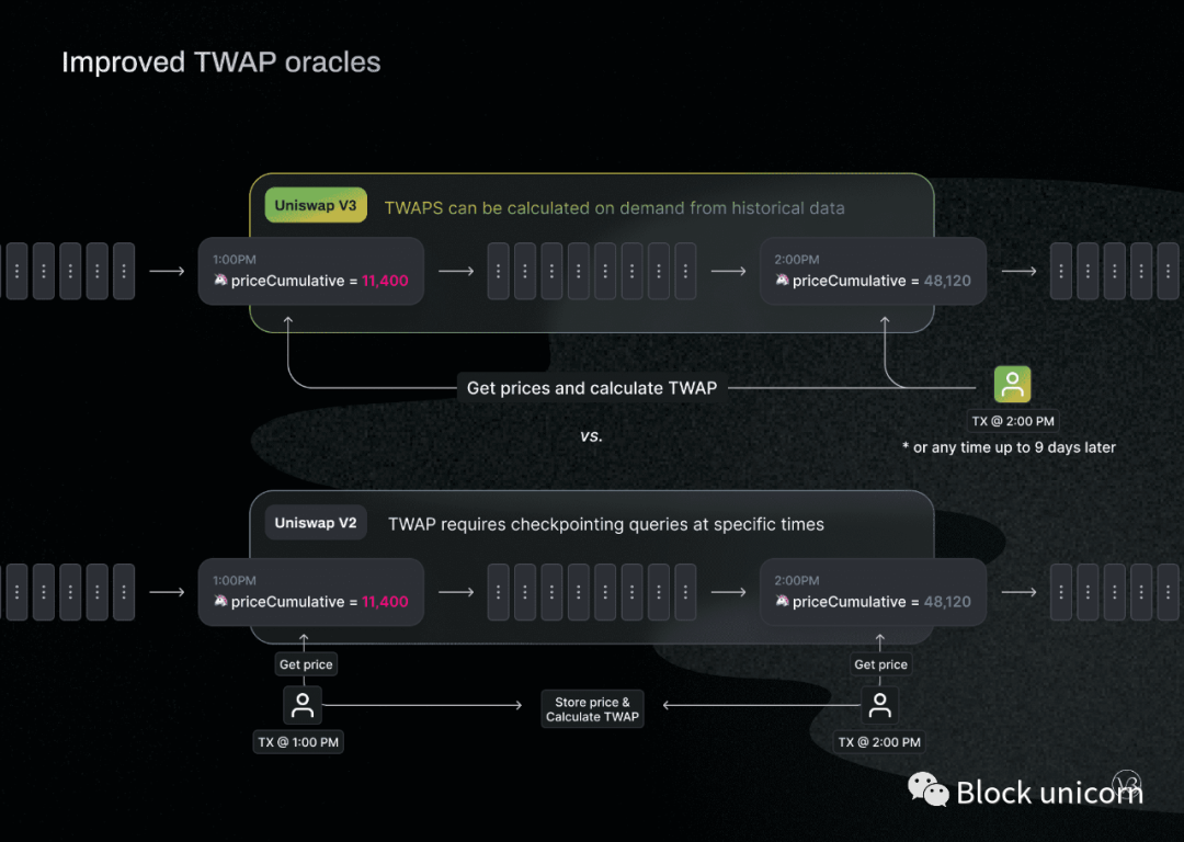 速览Uniswap V3细节，预计5月5日上以太坊主网