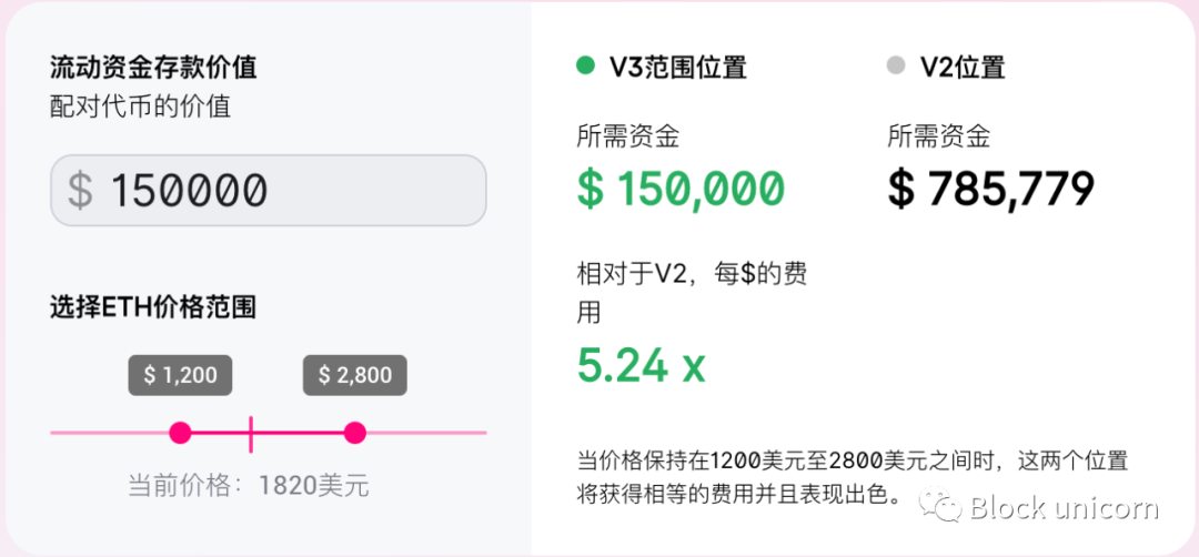 速览Uniswap V3细节，预计5月5日上以太坊主网