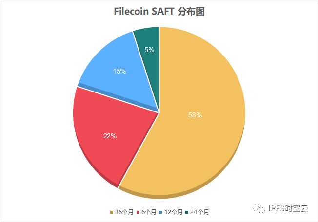 FIL即将减产,或将推动FIL进入“供不应求”的市场
