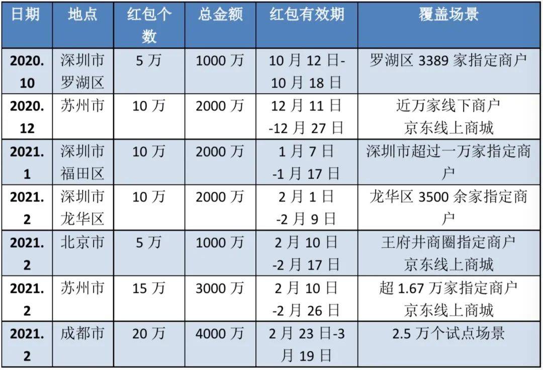 六大行加速数字人民币钱包推广,2B支付场景引发关注