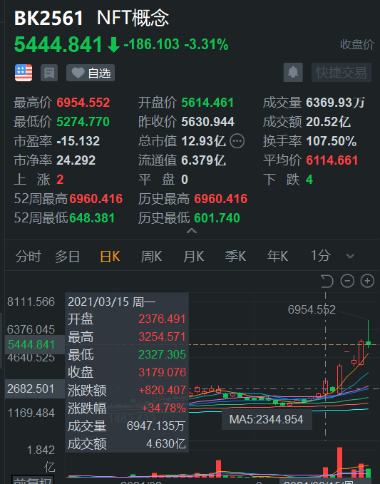 巴比特观察 | NFT泡沫?美股爆炒NFT概念,垃圾堆里找黄金