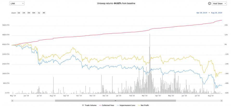 AMM「无常损失」难题可解吗?了解 Bancor 单边流动性与无常损失保险策略