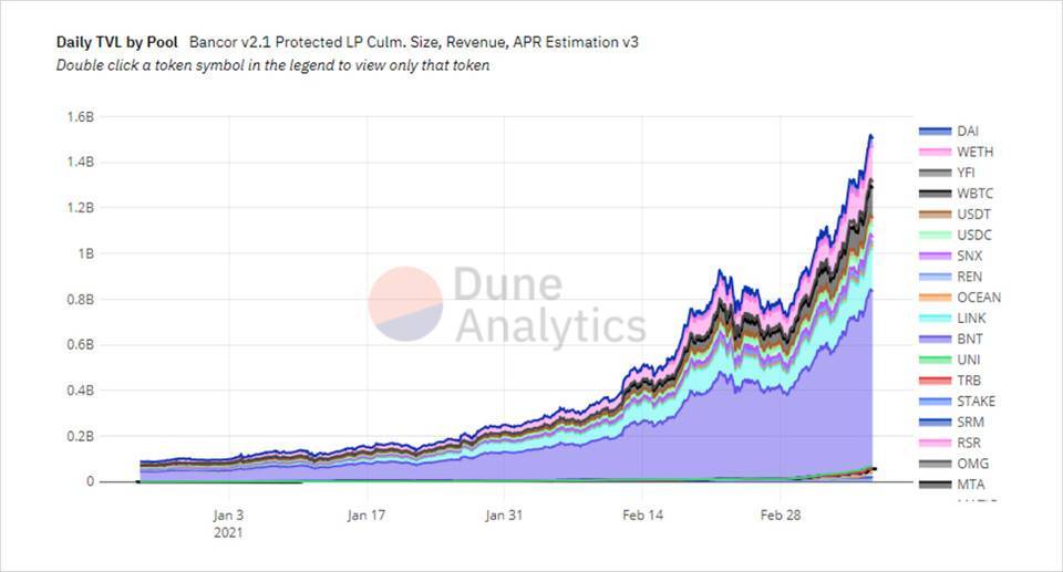 AMM「无常损失」难题可解吗?了解 Bancor 单边流动性与无常损失保险策略