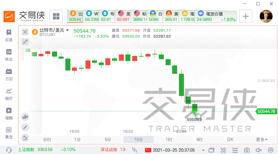 狂欢一天就结束?比特币跌破51000美元