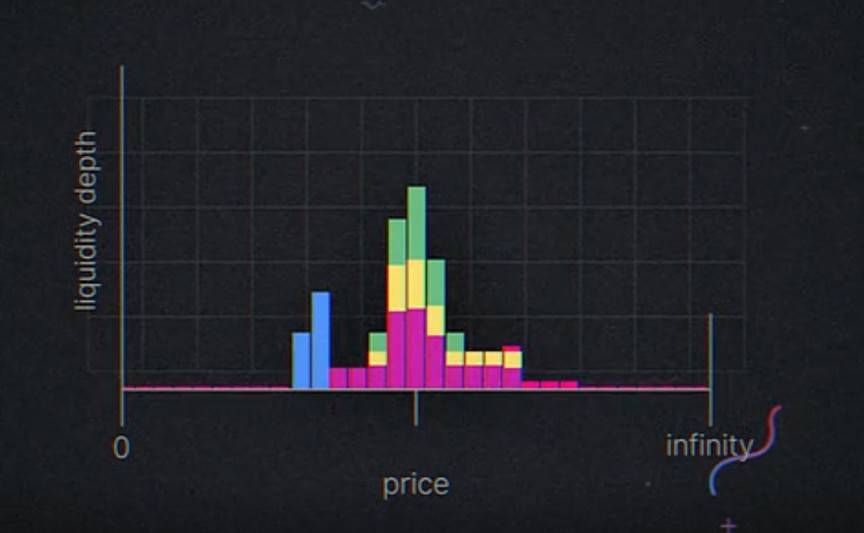 Dragonfly合伙人:Uniswap V3中普通流动性提供者真能赚到钱吗?