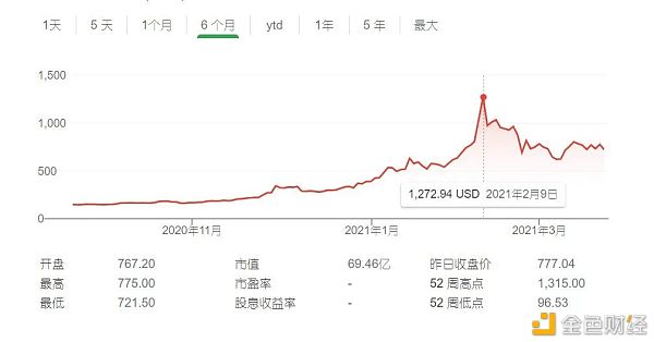 半年狂赚近30亿美元 首家购置BTC成为比特币巨鲸的上市公司