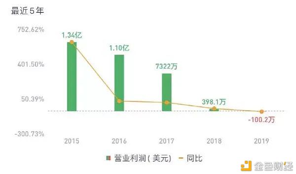 半年狂赚近30亿美元 首家购置BTC成为比特币巨鲸的上市公司