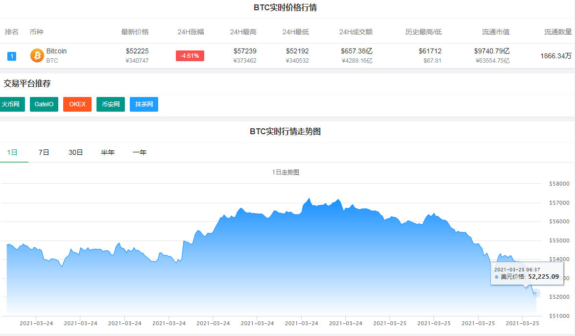 太惨烈!马斯克这次“吹捧”不灵了,比特币大跌5000美元,爆仓人数瞬间翻倍,超百亿资金灰飞烟灭
