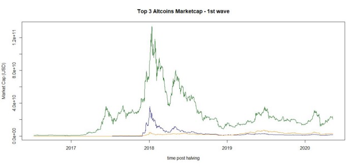 分析 | 本轮牛市,山寨币会跟随比特币的脚步吗?