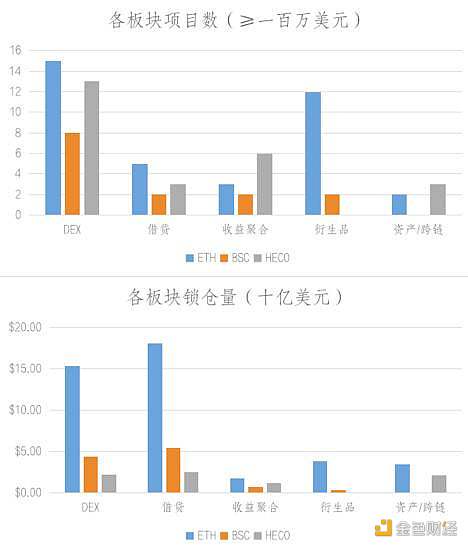 BSC 和 Heco 上的 DeFi 生态究竟如何？让我们拿数据说话