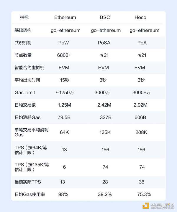 BSC 和 Heco 上的 DeFi 生态究竟如何？让我们拿数据说话