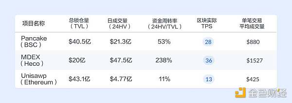 BSC 和 Heco 上的 DeFi 生态究竟如何？让我们拿数据说话
