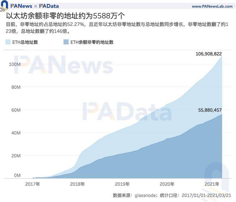 加密世界有多少用户?比特币日均活跃地址114万个,DeFi用户或存“内卷”趋势