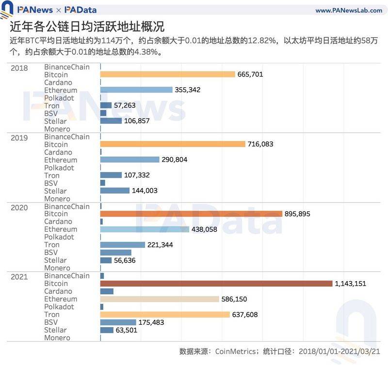 加密世界有多少用户?比特币日均活跃地址114万个,DeFi用户或存“内卷”趋势