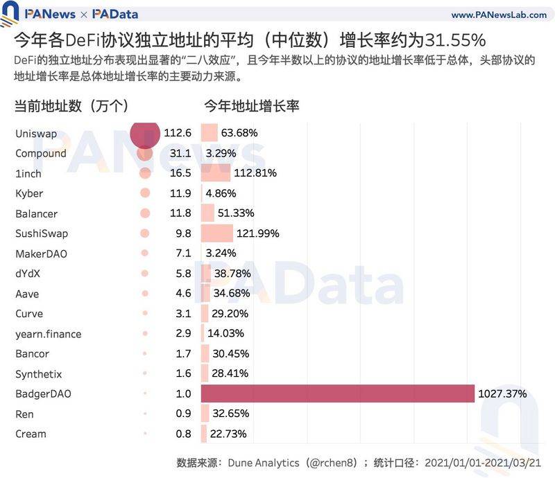 加密世界有多少用户?比特币日均活跃地址114万个,DeFi用户或存“内卷”趋势