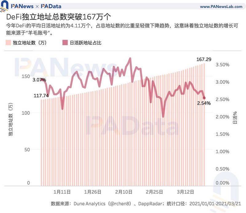 加密世界有多少用户?比特币日均活跃地址114万个,DeFi用户或存“内卷”趋势