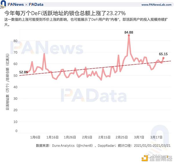 加密世界有多少用户？比特币日活地址114万个 DeFi用户或存“内卷”趋势