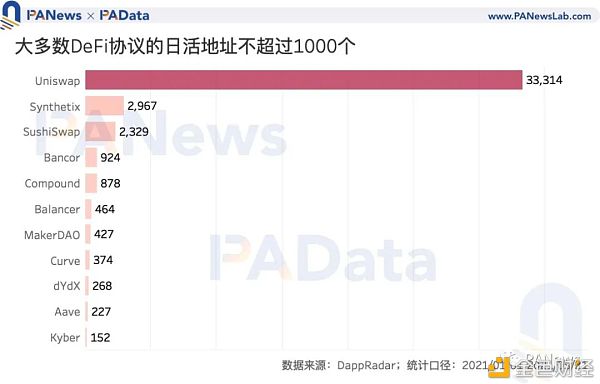 加密世界有多少用户？比特币日活地址114万个 DeFi用户或存“内卷”趋势