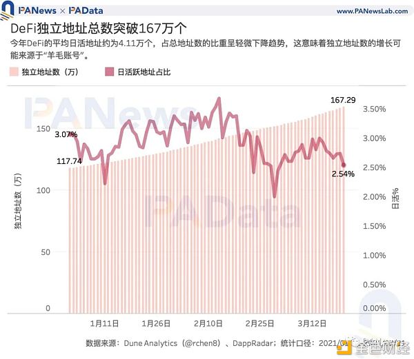 加密世界有多少用户？比特币日活地址114万个 DeFi用户或存“内卷”趋势