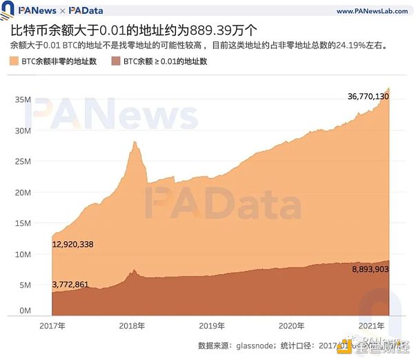 加密世界有多少用户？比特币日活地址114万个 DeFi用户或存“内卷”趋势