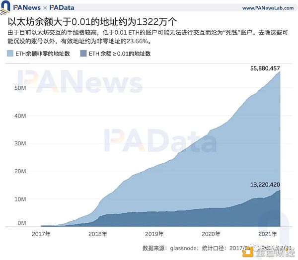 加密世界有多少用户？比特币日活地址114万个 DeFi用户或存“内卷”趋势