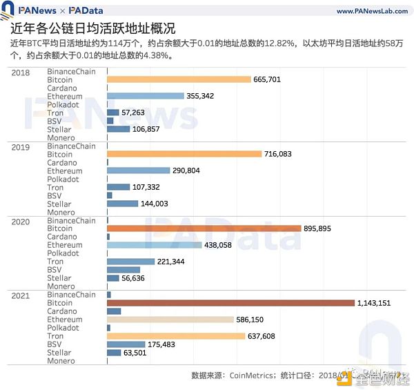 加密世界有多少用户？比特币日活地址114万个 DeFi用户或存“内卷”趋势