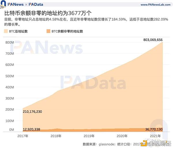 加密世界有多少用户？比特币日活地址114万个 DeFi用户或存“内卷”趋势